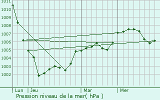 Graphe de la pression atmosphrique prvue pour Le Sap
