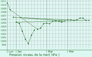 Graphe de la pression atmosphrique prvue pour Sorrus