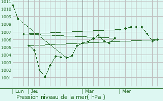 Graphe de la pression atmosphrique prvue pour Bonsecours