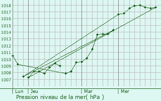 Graphe de la pression atmosphrique prvue pour Germiny