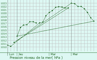 Graphe de la pression atmosphrique prvue pour Reuil-en-Brie