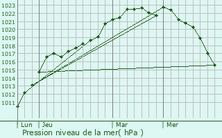 Graphe de la pression atmosphrique prvue pour Saint-Sulpice-de-Grimbouville
