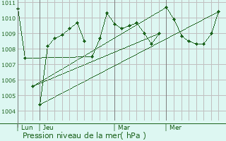 Graphe de la pression atmosphrique prvue pour Bonnefont