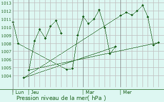 Graphe de la pression atmosphrique prvue pour Pita