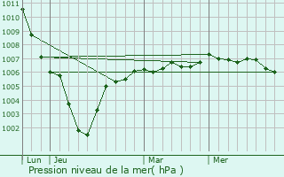 Graphe de la pression atmosphrique prvue pour Campagne-ls-Wardrecques