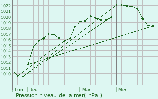 Graphe de la pression atmosphrique prvue pour Clzentaine