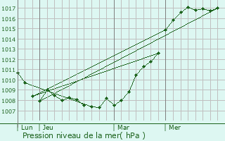 Graphe de la pression atmosphrique prvue pour Heinerscheid