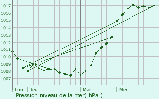 Graphe de la pression atmosphrique prvue pour Hoffelt