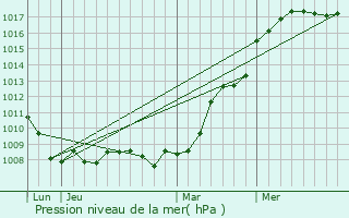 Graphe de la pression atmosphrique prvue pour Ehlerange