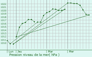 Graphe de la pression atmosphrique prvue pour Viterne