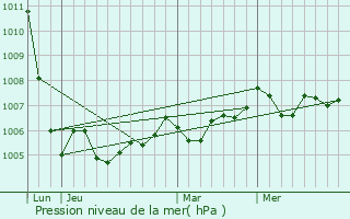 Graphe de la pression atmosphrique prvue pour Cabariot