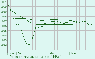 Graphe de la pression atmosphrique prvue pour Angres