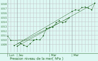 Graphe de la pression atmosphrique prvue pour La Gre-Saint-Laurent