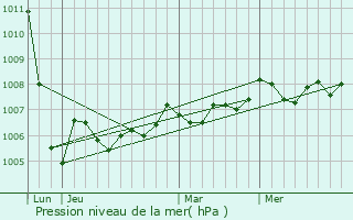 Graphe de la pression atmosphrique prvue pour Saint-Romain-sur-Gironde