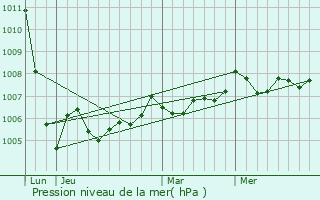 Graphe de la pression atmosphrique prvue pour Saintes