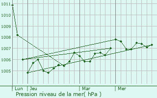 Graphe de la pression atmosphrique prvue pour Nachamps