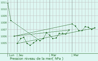 Graphe de la pression atmosphrique prvue pour Priaires