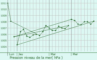 Graphe de la pression atmosphrique prvue pour Avy