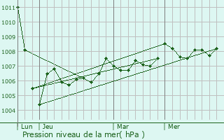 Graphe de la pression atmosphrique prvue pour Saint-Sigismond-de-Clermont