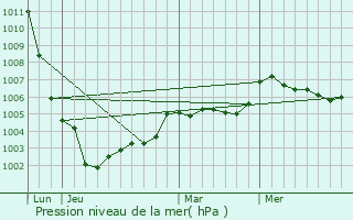 Graphe de la pression atmosphrique prvue pour Mulsanne