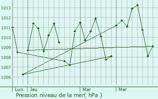 Graphe de la pression atmosphrique prvue pour Fiditi