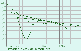 Graphe de la pression atmosphrique prvue pour Lessines
