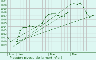 Graphe de la pression atmosphrique prvue pour Massongy