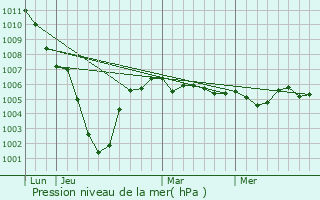 Graphe de la pression atmosphrique prvue pour Cerfontaine