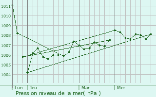 Graphe de la pression atmosphrique prvue pour Celles