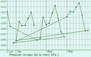 Graphe de la pression atmosphrique prvue pour Bida