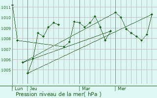 Graphe de la pression atmosphrique prvue pour Cazres