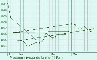 Graphe de la pression atmosphrique prvue pour Saint-Varent