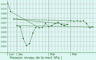 Graphe de la pression atmosphrique prvue pour Goyencourt