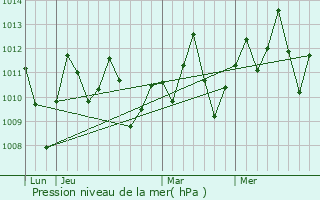 Graphe de la pression atmosphrique prvue pour Prestea