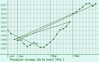 Graphe de la pression atmosphrique prvue pour Douilly