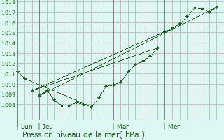 Graphe de la pression atmosphrique prvue pour Dville-ls-Rouen