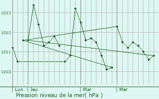 Graphe de la pression atmosphrique prvue pour Monforte de Lemos
