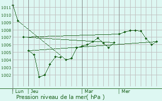 Graphe de la pression atmosphrique prvue pour Illiers-l