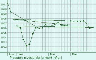 Graphe de la pression atmosphrique prvue pour Tilloloy