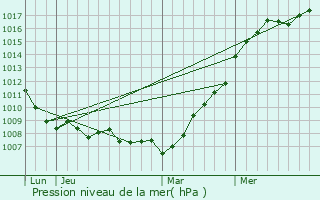 Graphe de la pression atmosphrique prvue pour Neufchteau