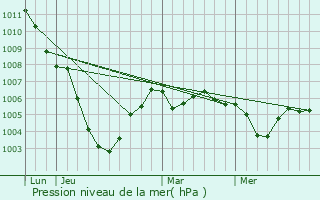 Graphe de la pression atmosphrique prvue pour Court-Saint-Etienne
