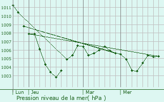 Graphe de la pression atmosphrique prvue pour Grez-Doiceau