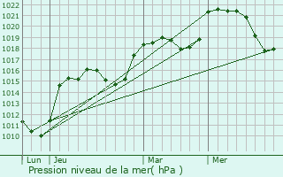Graphe de la pression atmosphrique prvue pour Mlecey