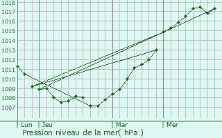 Graphe de la pression atmosphrique prvue pour Mesnil-Bruntel