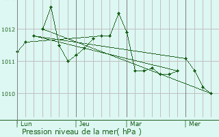 Graphe de la pression atmosphrique prvue pour Negreira