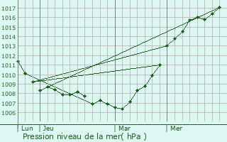 Graphe de la pression atmosphrique prvue pour Vosselaar