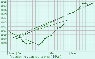 Graphe de la pression atmosphrique prvue pour Longmesnil