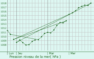 Graphe de la pression atmosphrique prvue pour Moult