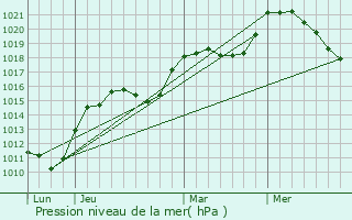 Graphe de la pression atmosphrique prvue pour Nogna