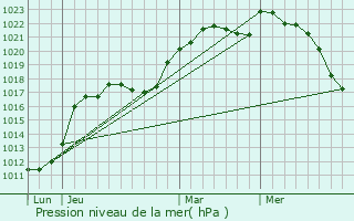 Graphe de la pression atmosphrique prvue pour Fleury-en-Bire